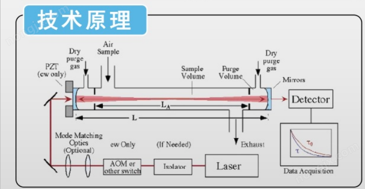 溫室氣體監(jiān)測系統(tǒng)